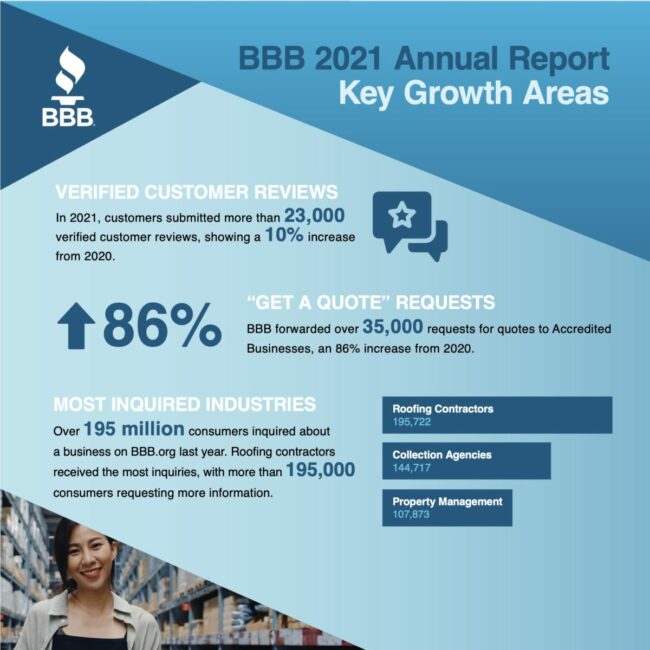 BBB publishes inaugural annual report - On Common Ground News - 24/7 ...